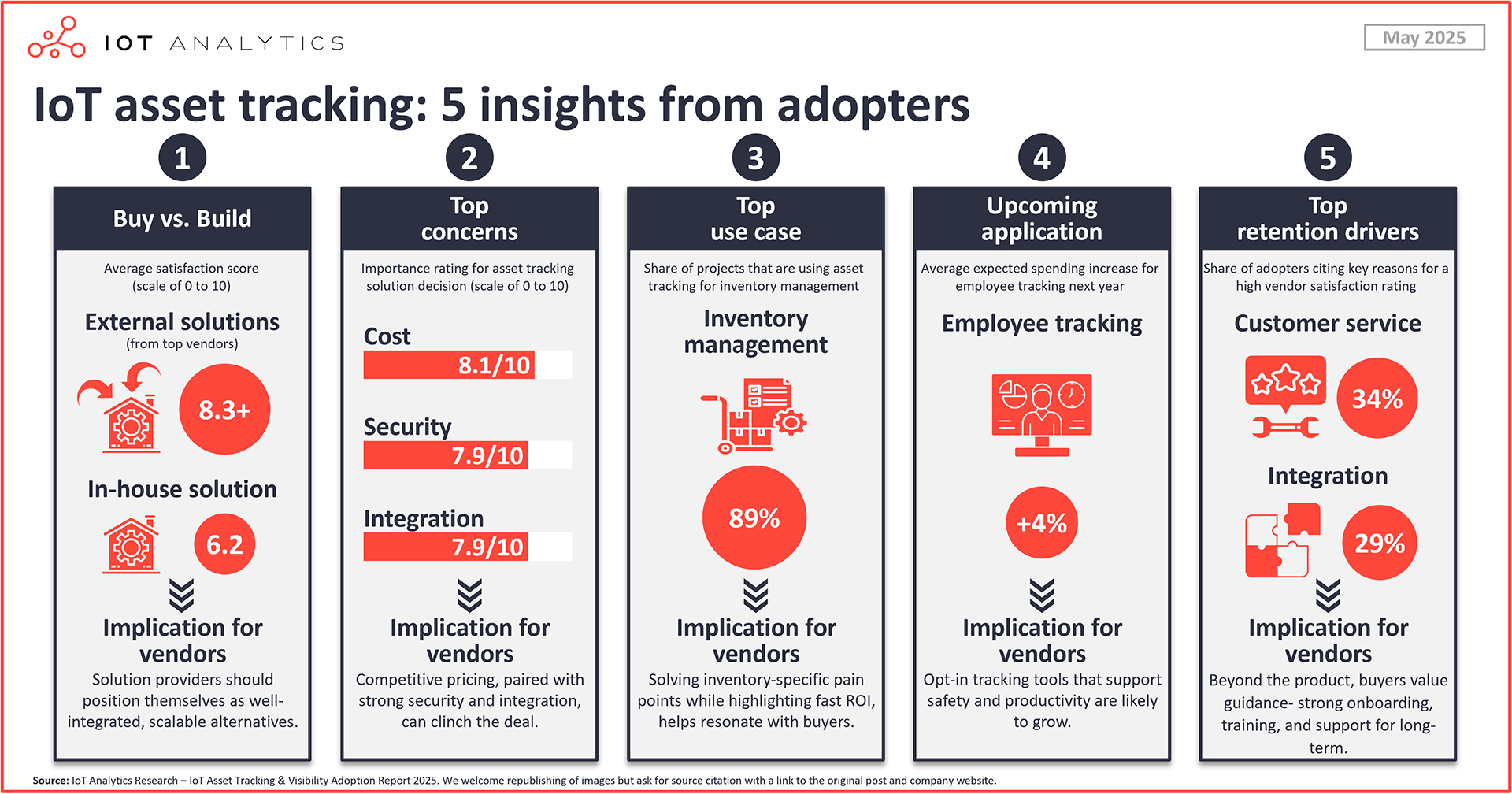 IoT Asset Tracking 5 Insights from Adopters