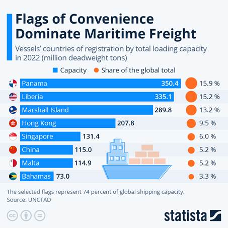 Infographic: Flags of Convenience Dominate Maritime Freight | Statista