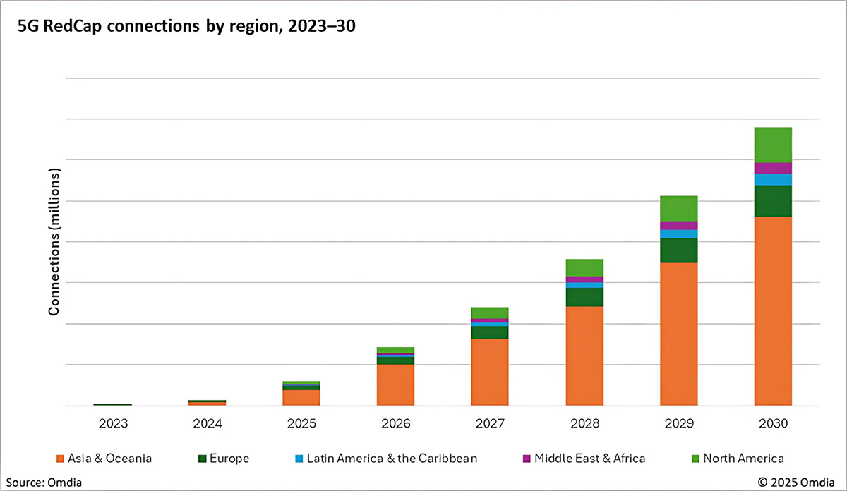 graphic: 5G RedCap connections by region 2023-2030