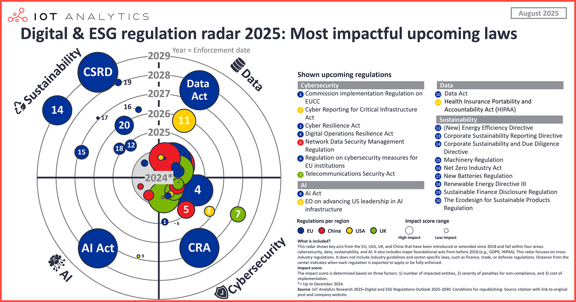graphic: Digital and ESG regulation radar 2025 most impactful upcoming laws