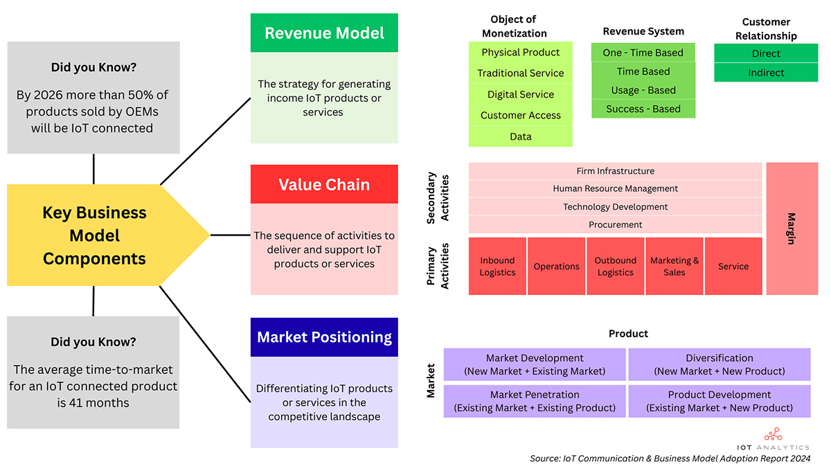 graphic: IoT business model