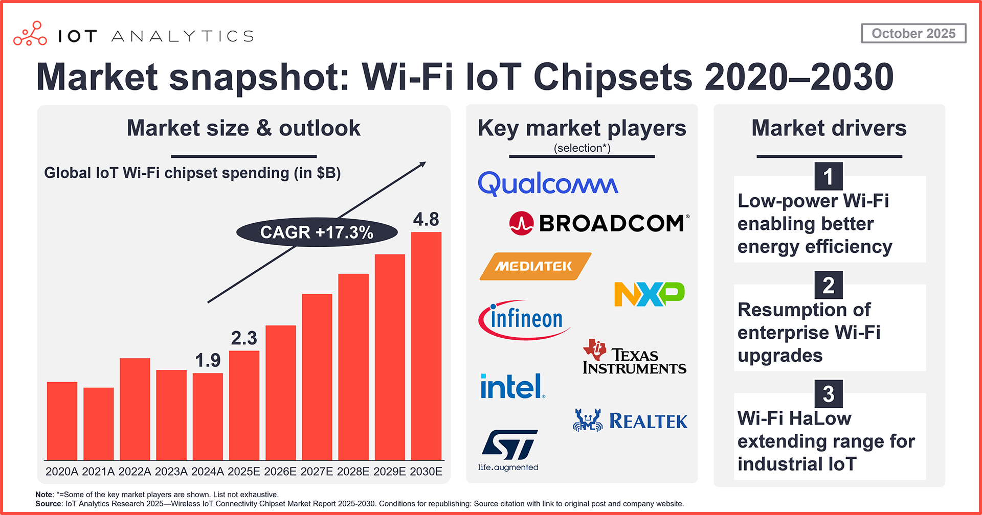 graphic: WiFi IoT chipset market > market size & outlook, key market players, market drivers