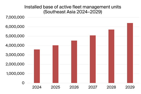 chart: installed base active fleet management units southeast asia 2024-2029