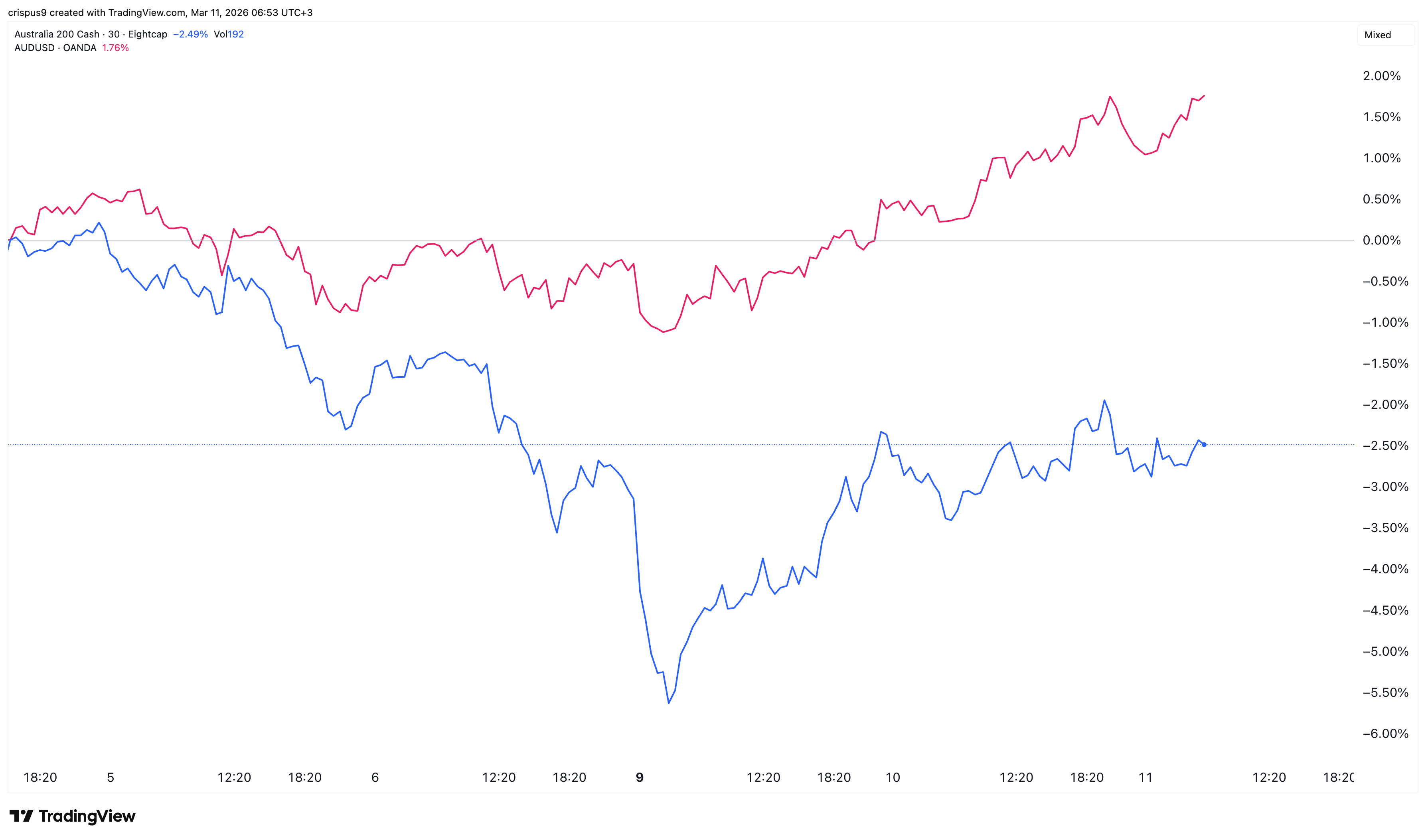 ASX 200 Index and AUD/USD