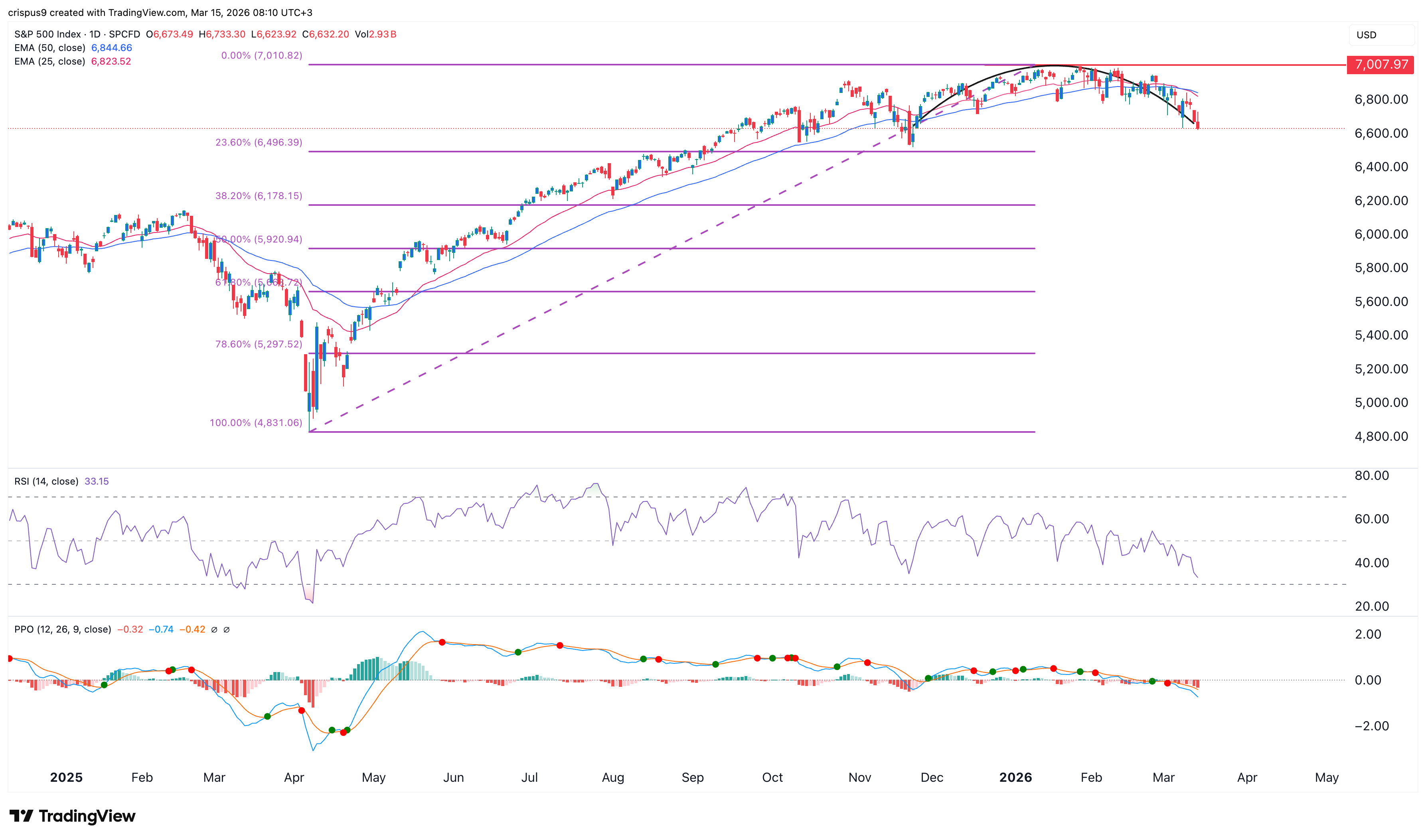 S&P 500 Index chart